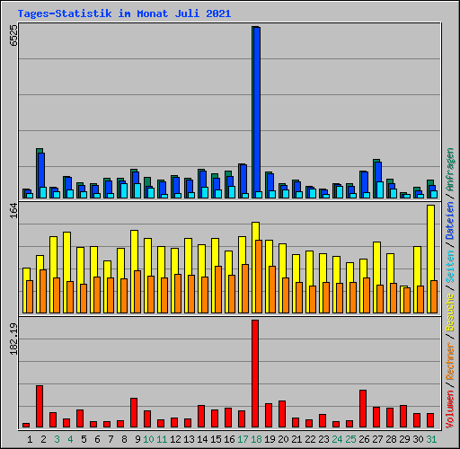 Tages-Statistik im Monat Juli 2021