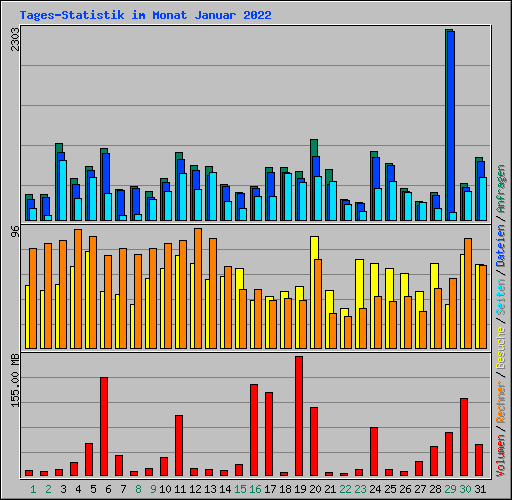 Tages-Statistik im Monat Januar 2022