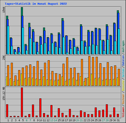 Tages-Statistik im Monat August 2022