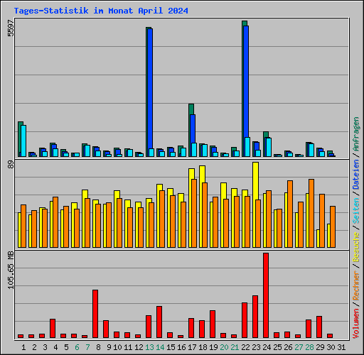 Tages-Statistik im Monat April 2024