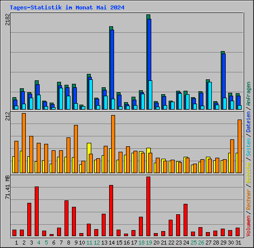 Tages-Statistik im Monat Mai 2024