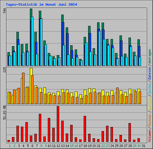 Tages-Statistik im Monat Juni 2024