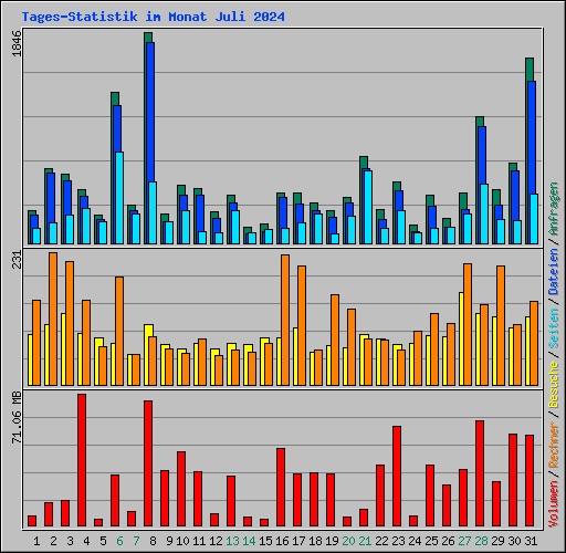 Tages-Statistik im Monat Juli 2024