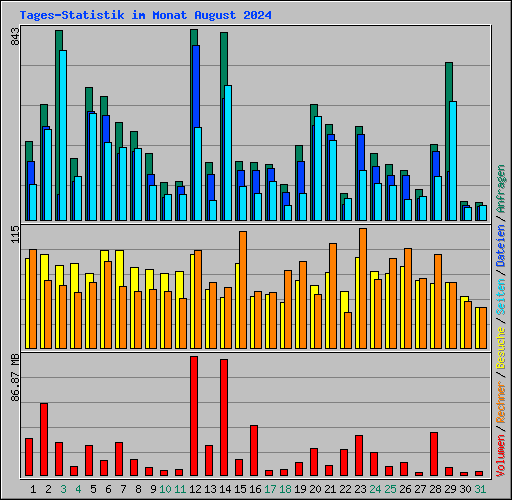 Tages-Statistik im Monat August 2024