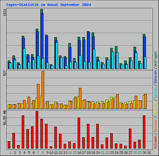 Tages-Statistik im Monat September 2024