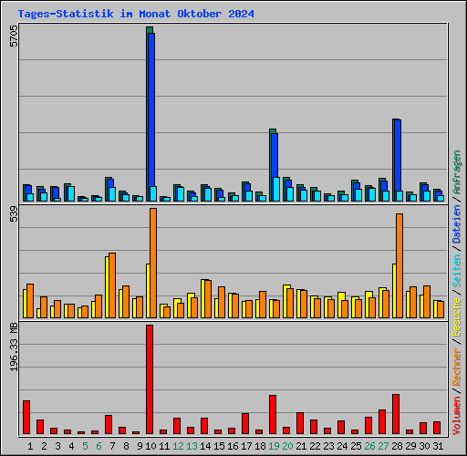 Tages-Statistik im Monat Oktober 2024