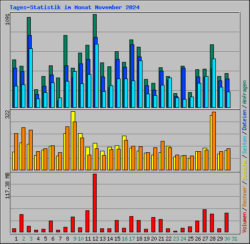 Tages-Statistik im Monat November 2024