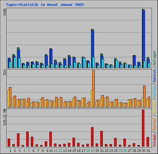 Tages-Statistik im Monat Januar 2025