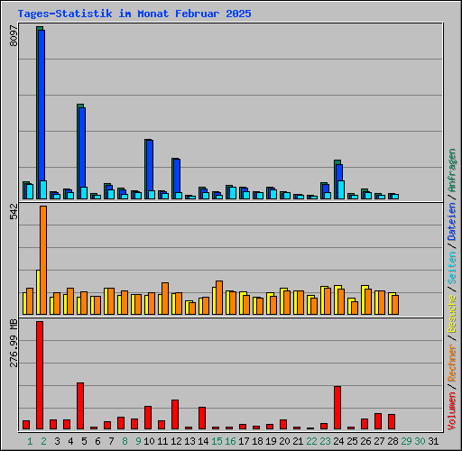 Tages-Statistik im Monat Februar 2025