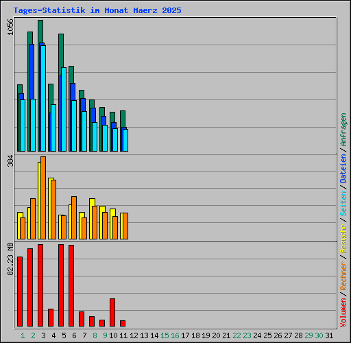 Tages-Statistik im Monat Maerz 2025