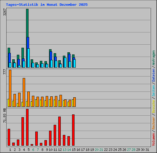 Tages-Statistik im Monat Dezember 2025