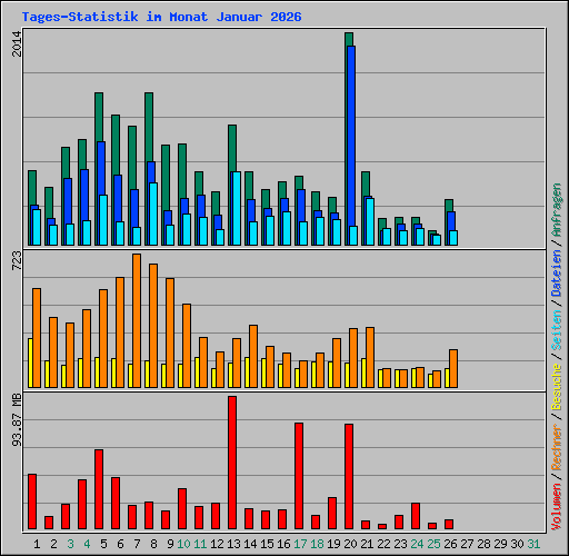 Tages-Statistik im Monat Januar 2026