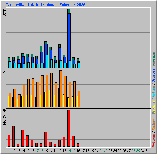Tages-Statistik im Monat Februar 2026
