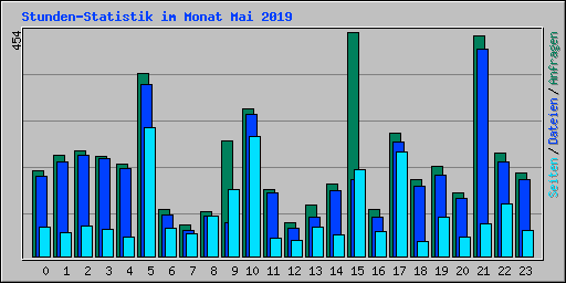 Stunden-Statistik im Monat Mai 2019