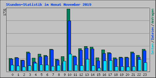 Stunden-Statistik im Monat November 2019