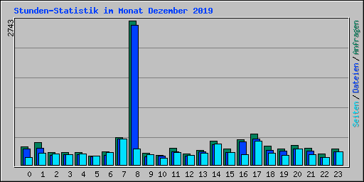 Stunden-Statistik im Monat Dezember 2019