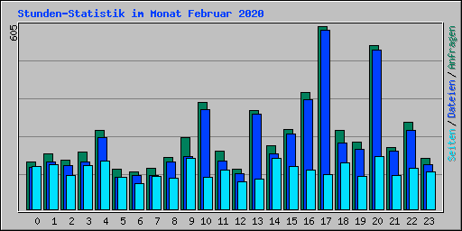 Stunden-Statistik im Monat Februar 2020