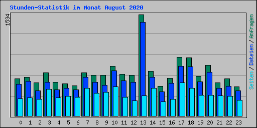 Stunden-Statistik im Monat August 2020