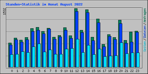 Stunden-Statistik im Monat August 2022