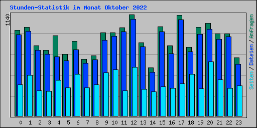 Stunden-Statistik im Monat Oktober 2022