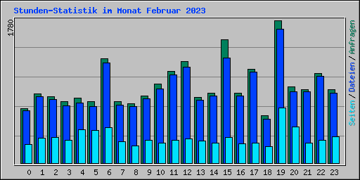 Stunden-Statistik im Monat Februar 2023