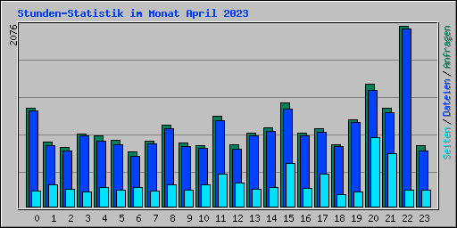 Stunden-Statistik im Monat April 2023