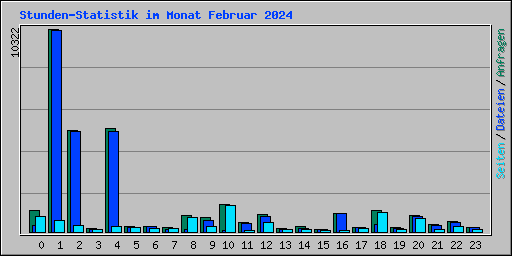 Stunden-Statistik im Monat Februar 2024