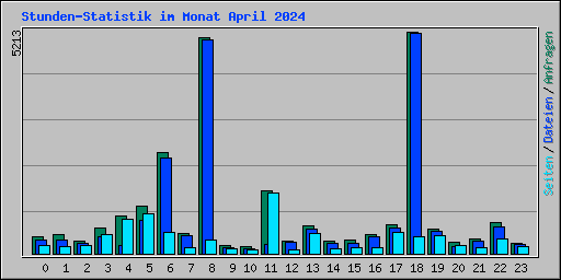 Stunden-Statistik im Monat April 2024