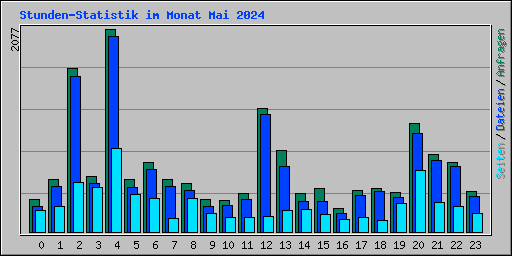 Stunden-Statistik im Monat Mai 2024