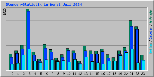 Stunden-Statistik im Monat Juli 2024