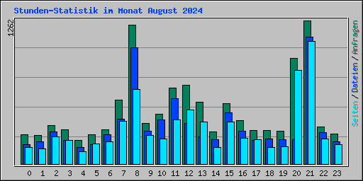 Stunden-Statistik im Monat August 2024