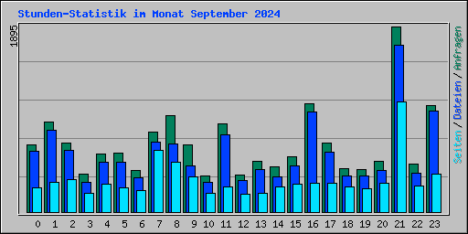 Stunden-Statistik im Monat September 2024