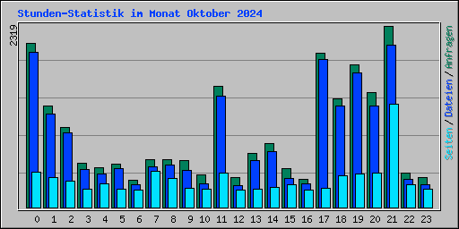 Stunden-Statistik im Monat Oktober 2024