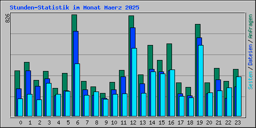 Stunden-Statistik im Monat Maerz 2025