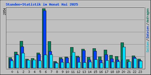 Stunden-Statistik im Monat Mai 2025