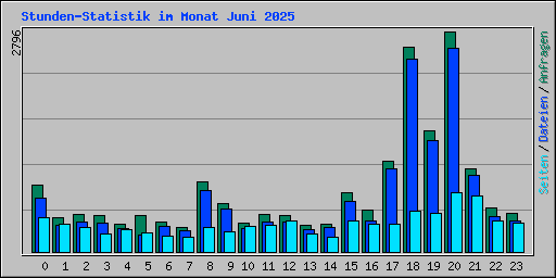 Stunden-Statistik im Monat Juni 2025