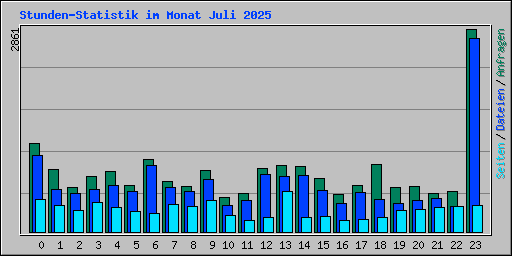 Stunden-Statistik im Monat Juli 2025