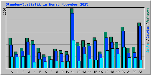Stunden-Statistik im Monat November 2025