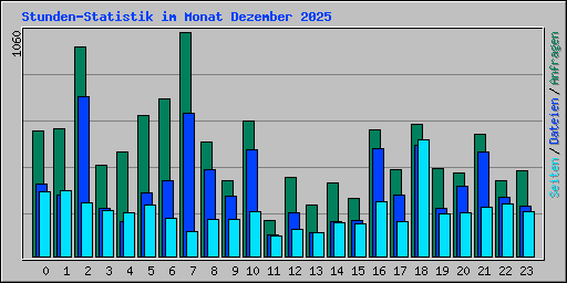 Stunden-Statistik im Monat Dezember 2025