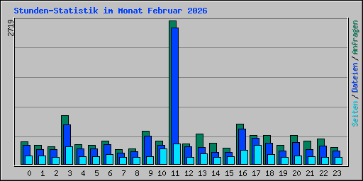 Stunden-Statistik im Monat Februar 2026