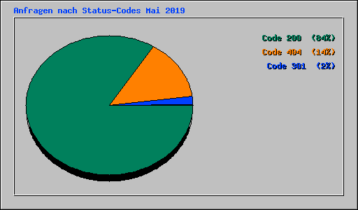Anfragen nach Status-Codes Mai 2019