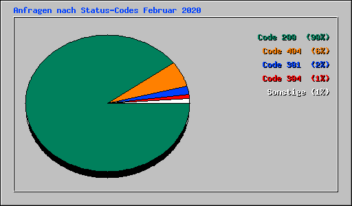 Anfragen nach Status-Codes Februar 2020