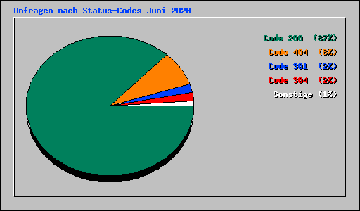 Anfragen nach Status-Codes Juni 2020