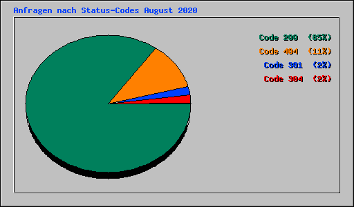 Anfragen nach Status-Codes August 2020