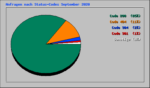 Anfragen nach Status-Codes September 2020