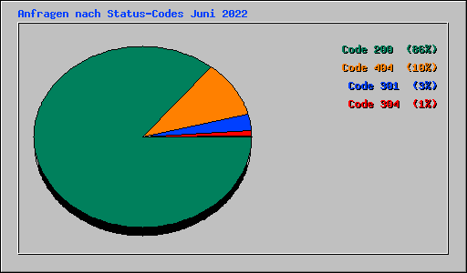 Anfragen nach Status-Codes Juni 2022