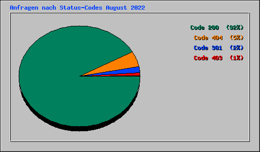 Anfragen nach Status-Codes August 2022