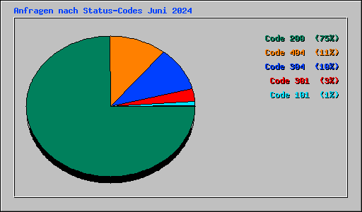 Anfragen nach Status-Codes Juni 2024