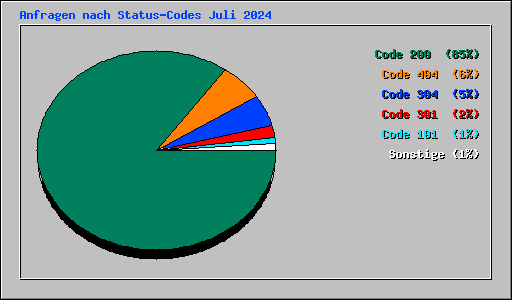 Anfragen nach Status-Codes Juli 2024