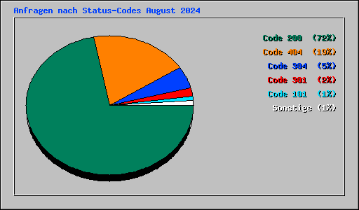 Anfragen nach Status-Codes August 2024